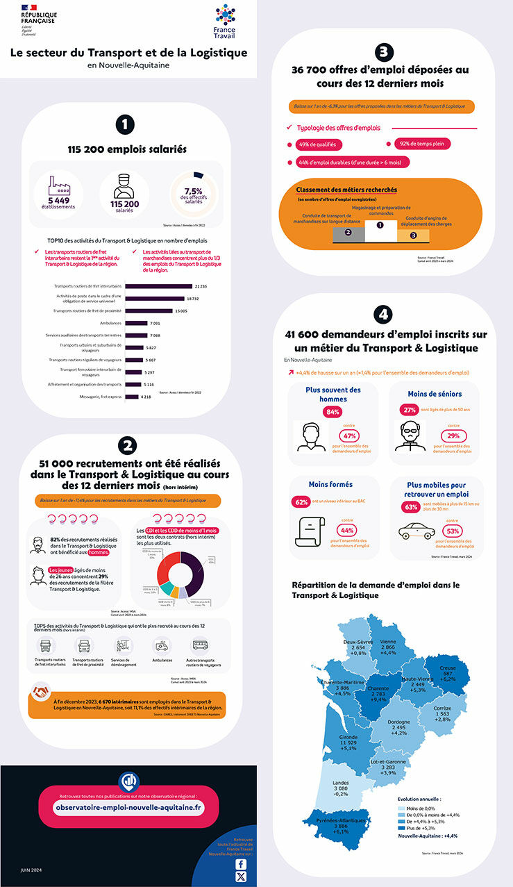 115200 emplois salariés ; 36700 offres d'emploi déposées au cours des 12 derniers mois ; 51000 recrutement réalisés ces 12 derniers mois ; 41600 demandeurs d'emploi inscrits sur un métier du Transport et de la Logistique
