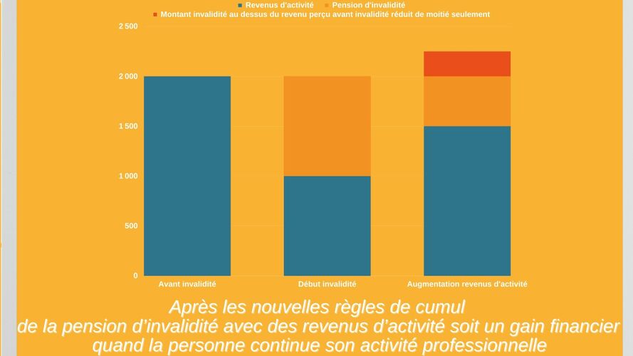 Après les nouvelles règles de cumul de la pension d’invalidité avec des revenus d’activité soit un gain financier  quand la personne continue son activité professionnelle